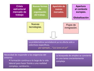 Crisis           Nuevas formas        Aparición de               Apertura
         estructural               de               nuevos                  al contexto
         mercado de           organización         mercados.                 europeo.
           trabajo            del trabajo.
                                                                       Globalización

                           Nuevas                               Flujos de
                         tecnologías.                         inmigración.




                         La problemática sociolaboral ya no afecta solo a
                         colectivos específicos.
                                   por ejemplo….“Los lunes al sol”

Necesidad de responder a las exigencias del          La búsqueda de empleo se convierte
entorno:                                             en una tarea crecientemente
    • Formación continua a lo largo de la vida       compleja.
    laboral para hacer frente a una realidad
    compleja, cambiante….
 