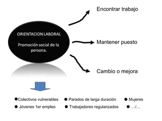 Encontrar trabajo




                                          Mantener puesto




                                          Cambio o mejora




Colectivos vulnerables    Parados de larga duración     Mujeres
 Jóvenes 1er empleo       Trabajadores regularizados     …/…
 