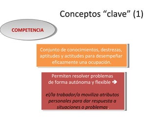 Conceptos “clave” (1)
COMPETENCIA


         Conjunto de conocimientos, destrezas,
         aptitudes y actitudes para desempeñar
               eficazmente una ocupación.

                Permiten resolver problemas
               de forma autónoma y flexible 

              el/la trabador/a moviliza atributos
               personales para dar respuesta a
                    situaciones o problemas.
 