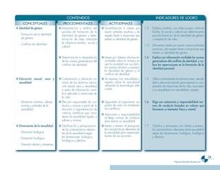 CONTENIDOS                                                                   INDICADORES DE LOGRO
      CONCEPTUALES                         PROCEDIMENTALES                        ACTITUDINALES
■ Identidad de género.                 ■ Interpretación y análisis del      ■ Sensibilización e interés por       1.2   Explica y analiza, con criterio propio, cómo la
                                         proceso de formación de la           asumir actitudes positivas y de           familia, lo social y cultural son determinantes
  - Formación de la identidad            identidad de género y deter-         respeto frente a situaciones que          para la formación de la identidad de género
    de género.                           minación de roles mediante           atañen su identidad de género.            y aceptación de roles.
  - Conflicto de identidad.              la influencia familiar, social y
                                         cultural.                                                                1.3   Demuestra interés por asumir nuevas actitudes
                                                                                                                        positivas y de respeto frente a situaciones que
                                                                                                                        atañen su identidad de género.
                                       ■ Determinación e interpretación     ■ Interés por obtener información     1.4   Ex���ica con información confiab��e ��as causas
                                         de las causas generadoras del        confiable sobre la manera en              generadoras de�� conflicto de identidad y va-
                                         conflicto de identidad.              que la sociedad con sus distin-           ��ora ��as re�ercusiones en ��a formación de ��a
                                                                              tos actores afrontan y manejan            identidad �ersona��.
                                                                              la identidad de género y el
                                                                              conflicto de identidad.
■ Educación sexua��, sexo y            ■ Comprensión y utilización co-      ■ Se expresa con naturalidad y        1.5   Utiliza correctamente los términos sexo, sexuali-
  sexua��idad.                           rrecta de los términos educa-        respeto sobre la sexualidad               dad y educación sexual, para expresar su com-
                                         ción sexual, sexo y sexualidad       utilizando la terminología ade-           prensión de situaciones de la vida, asociadas
                                         a partir de información cientí-      cuada.                                    a su sexualidad con naturalidad y respeto.
                                         fica aplicada a situaciones de
                                         la vida.
  - Dimensión instintiva, valores,     ■ Elección responsable de con-       ■ Seguridad al argumentar sus         1.6   E��ige con autonomía y res�onsabi��idad nor-
    normas y actitudes de la             ductas y normas a partir de la       puntos de vista con fundamen-             mas de conducta basadas en va��ores que
    sexualidad.                          discusión y argumentación de         tos científicos.                          favorecen su bienestar físico y menta��.
                                         criterios científicos que consi-   ■ Autonomía y responsabilidad
                                         deran la sexualidad ligada a         al elegir normas de conducta
                                         valores y normas.                    para ejercer su sexualidad.
■ Dimensiones de ��a sexua��idad:      ■ Clasificación y jerarquización     ■ Interés y esmero al jerarquizar     1.7   Clasifica y jerarquiza, con interés y esmero,
                                         de las características relevan-      las características relevantes de         las características relevantes de la sexualidad
  - Dimensión biológica.                 tes de la sexualidad según           la sexualidad para responsabi-            según las dimensiones: biológica, fisiológica
                                         las dimensiones: biológica,          lizarse de sus acciones.                  y afectiva.
  - Dimensión fisiológica.
                                         fisiológica y afectiva.
  - Dimensión afectiva y autoestima.



                                                                                                                                                                                1
                                                                                                                                            Programa de estudio de �rimer año
 