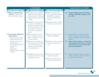 CONTENIDOS                                                                INDICADORES DE LOGRO
      CONCEPTUALES                     PROCEDIMENTALES                        ACTITUDINALES
■ Re��aciones inter�ersona��es y    ■ Ejemplificación de conductas      ■ Muestra actitudes de con-         2.5   Pro�one ejem���os �rácticos que denotan
  humanas: Actitudes de con-          establecidas en las relaciones      fianza, solidaridad y respeto           confianza, so��idaridad y res�eto �or �arte
  fianza solidaridad y respeto.       interpersonales de un líder que     al establecer apropiadas                de un ��íder.
                                      denotan confianza, seguridad        relaciones interpersonales y
                                      y respeto.                          humanas.

                                    ■ Ejemplificación de normas de      ■ Actitud pragmática y realista
                                      convivencia que fortalezcan         al realizar sus aportaciones.
                                      las relaciones interpersonales
                                      y humanas en el aula y en el
                                      centro educativo, en función
                                      de confianza, solidaridad y
                                      respeto.
■ Comunicación y diá��ogo Acti-     ■ Diferenciación entre comuni-      ■ Valoración y respeto por las      2.6   Expresa de forma correcta y coherente
  tudes y atributos:                  cación y diálogo a partir de        aportaciones del grupo.                 hechos, sentimientos y experiencias que
  - Apertura hacia los demás.         hechos, sentimientos y expe-                                                denoten la diferencia entre comunicación y
  - Capacidad de escuchar.            riencias cotidianas.                                                        diálogo.
  -   Percepción de los senti-      ■ Observación e interpretación      ■	 Expresión correcta y coherente   2.7   Ex�one de forma objetiva y crítica ��as dife-
      mientos ajenos.                 de las actitudes comunicativas       al transmitir sus puntos de            rentes actitudes comunicativas y normas de
  -   Manejo de las diferencias       y normas de interacción ver-         vista.                                 interacción verba��, que �ractican ��os dife-
      comunicativas.                  bal que practican los diferen-                                              rentes actores educativos.
  -   Armonía.                        tes actores educativos.
  -   Autenticidad.
  -   Valoración de los mensajes.
  -   Carisma.
                                    ■ Ejemplificación de las normas     ■ Actitud crítica y objetiva al     2.8   Participa de forma voluntaria y creativa en
                                      correctas de interacción verbal     presentar sus aportes.                  dramas orientados a cultivar las prácticas
                                      en diferentes contextos.                                                    correctas de comunicación.
                                                                        ■ Aprecio hacia las prácticas
                                                                          correctas de comunicación.




                                                                                                                                                                         23
                                                                                                                                     Programa de estudio de �rimer año
 