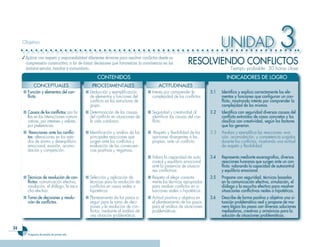Objetivo
                                                                                                                            UNIDAD                               3
                                                                                                          RESOLVIENDO CONFLICTOS
     ✓ Aplicar con respeto y responsabilidad diferentes técnicas para resolver conflictos desde su
       comprensión constructiva, a fin de tomar decisiones que favorezcan la convivencia en los
       ámbitos escolar, familiar y comunitario.                                                                                  Tiempo probable: 30 horas clase
                                                   CONTENIDOS                                                                  INDICADORES DE LOGRO
            CONCEPTUALES                        PROCEDIMENTALES                          ACTITUDINALES
     ■ Función y e��ementos de�� con-       ■ Deducción y ejemplificación         ■ Interés por comprender la         3.1   Identifica y ex���ica correctamente ��os e��e-
       flicto.                                de elementos y funciones del          complejidad de los conflictos.          mentos y funciones que configuran un con-
                                              conflicto en las estructuras de                                               flicto, mostrando interés �or com�render ��a
                                              grupo.                                                                        com���ejidad de ��os mismos.
     ■ Causas de ��os conflictos: por fa-   ■ Determinación de las causas         ■ Seguridad y creatividad al        3.2   Identifica con seguridad diversas causas de��
       llas en las interacciones comuni-      del conflicto en situaciones de       identificar las causas del con-         conflicto extraídos de casos concretos y ��os
       cativas, por intereses y valores,      la vida cotidiana.                    flicto.                                 c��asifica con creatividad, según ��os factores
       por preferencias.                                                                                                    que ��os generan.
     ■ Reacciones ante ��os conflic-        ■ Identificación y análisis de las    ■ Respeto y flexibilidad de las     3.3   Analiza y ejemplifica las reacciones: eva-
       tos: alteraciones en los esta-         principales reacciones que            opiniones divergentes a las             sión, acomodación, y competencia surgidos
       dos de ánimo y desequilibrio           surgen ante los conflictos y          propias, ante un conflicto.             durante los conflictos, mostrando una actitud
       emocional, evasión, acomo-             evaluación de las consecuen-                                                  de respeto y flexibilidad.
       dación y competición.                  cias positivas y negativas.
                                                                                  ■ Valora la capacidad de auto-      3.4   Re�resenta mediante escenografías, diversas
                                                                                    control y equilibrio emocional          reacciones humanas que surgen ante un con-
                                                                                    ante la presencia de situacio-          flicto; va��orando ��a ca�acidad de autocontro��
                                                                                    nes conflictivas.                       y equi��ibrio emociona��.
     ■ Técnicas de reso��ución de con-      ■ Selección y aplicación de           ■ Respeto al elegir correcta-       3.5   Pro�one con seguridad, técnicas basadas
       flictos: comunicación efectiva,        técnicas para la resolución de        mente las técnicas apropiadas           en ��a comunicación efectiva, simu��ación, e��
       simulación, el diálogo, la escu-       conflictos en casos reales o          para resolver conflictos en si-         diá��ogo y ��a escucha efectiva �ara reso��ver
       cha efectiva.                          hipotéticos                           tuaciones reales o hipotéticos.         situaciones conflictivas rea��es o hi�otéticas.
     ■ Toma de decisiones y reso��u-        ■ Planteamiento de los pasos a        ■ Actitud positiva y objetiva en    3.6   Describe de forma �ositiva y objetiva una si-
       ción de conflictos.                    seguir para la toma de deci-          el planteamiento de los pasos           tuación �rob��emática rea�� y �ro�one de ma-
                                              siones y la resolución de con-        para el análisis de situaciones         nera ��ógica ��os �asos con diversas so��uciones
                                              flictos, mediante el análisis de      problemáticas.                          mediadoras, creativas y armónicas �ara ��a
                                              una situación problemática.                                                   so��ución de situaciones �rob��emáticas.

2
        Programa de estudio de �rimer año
 