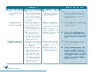 CONTENIDOS                                                                     INDICADORES DE LOGRO
           CONCEPTUALES                        PROCEDIMENTALES                        ACTITUDINALES
       - Cognitivas (pensamiento           ■ Análisis critico de causas y       ■ Muestra criterio personal y          4.17 Analiza con criticidad casos y efectos de
         crítico, toma de decisiones         efectos de situaciones proble-       valores éticos- morales al plan-          situaciones problemáticas sociales relacio-
         estratégicas).                      máticas sociales relacionadas        tear problemas de carácter                nadas con: la violencia, injusticias, drogas,
                                             con: la violencia, injusticias,      personal y social.                        grupos antisociales, y otros proponiendo
                                             drogas, grupos antisociales, y                                                 alternativas de solución.
                                             otros proponiendo alternativas
                                             de solución.
       - Control de las emociones          ■ Formulación de técnicas de         ■ Interés por manejar adecua-          4.18 Aplica con disposición e interés diversas téc-
         (manejo de emociones y              relajamiento para el manejo          damente sus emociones, sen-               nicas de relajamiento para el manejo de las
         sentimientos, autocontrol).         de las emociones y el estrés.        timientos y tensiones para un             emociones y el estrés.
                                                                                  mejor contacto con sus iguales.
                                           ■ Reconocimiento de sus propias
                                             emociones y la forma en que        ■ Valora el cuido personal para fa-
                                             afectan en su comportamiento.        vorecer las salud física y mental.
                                           ■ Determinación de las aspi-         ■ Expresión objetiva de sus aspi-      4.19 Formu��a con objetividad ��as as�iraciones
                                             raciones para las áreas o            raciones personales.                      �ersona��es �ara ��as áreas o ámbitos (voca-
                                             ámbitos (vocacional, cultural,                                                 ciona��, cu��tura��, recreativa, afectiva, socio�o-
                                             recreativa, afectiva, sociopo-                                                 ��ítica, ético-re��igiosa) de un �royecto de vida
                                             lítica, ético-religiosa) de un                                                 integra��
                                             proyecto de vida integral.
     ■ Estructura de un �royecto �er-      ■ Identificación y determinación     ■ Interés y seguridad al propo-        4.20 Formula con interés y seguridad el proceso
       sona�� de vida a corto ���azo.        del proceso a seguir para elabo-     ner el proceso correcto para              a seguir para elaborar la planeación de un
                                             rar la planeación de un proyecto     planear un proyecto de vida               proyecto de vida personal.
                                             de vida personal.                    personal.
                                           ■ Construcción de un proyecto        ■ Acepta las orientaciones             4.21 Construye su �royecto �ersona�� de vida a
                                             personal de vida a corto             didácticas para elaborar el               tres años ���azo, siguiendo ��as orientaciones
                                             plazo, aplicando la técnica          proyecto de vida personal.                didácticas y a���icando correctamente ��a
                                             del plan estratégico: reali-                                                   técnica de�� ���an estratégico (rea��ización de
                                             zación de un diagnóstico,                                                      un diagnóstico, definición de visión, va��ores,
                                             definición de visión, valores,                                                 misión, objetivos y metas de vida, determi-
                                             misión, objetivos y metas de                                                   nación de�� ���an de acción �ara a��canzar
                                             vida, determinación del plan                                                   ��as metas, ejecución de�� ���an y eva��uación
                                             de acción para alcanzar las                                                    �eriódica de�� mismo).
                                             metas, ejecución del plan y
                                             evaluación periódica.


2
       Programa de estudio de �rimer año
 