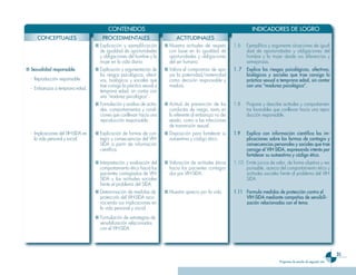 CONTENIDOS                                                                   INDICADORES DE LOGRO
      CONCEPTUALES                      PROCEDIMENTALES                         ACTITUDINALES
                                    ■ Explicación y ejemplificación       ■ Muestra actitudes de respeto      1.6    Ejemplifica y argumenta situaciones de igual-
                                      de igualdad de oportunidades          con base en la igualdad de               dad de oportunidades y obligaciones del
                                      y obligaciones del hombre y la        oportunidades y obligaciones             hombre y la mujer desde sus diferencias y
                                      mujer en la vida diaria.              del ser humano.                          semejanzas.
■ Sexua��idad res�onsab��e.         ■ Explicación y argumentación de      ■ Valora el compromiso de apo-      1. 7   Ex���ica ��os riesgos �sico��ógicos, afectivos,
                                      los riesgos psicológicos, afecti-     yar la paternidad/maternidad             bio��ógicos y socia��es que trae consigo ��a
  - Reproducción responsable.         vos, biológicos y sociales que        como decisión responsable y              �ráctica sexua�� a tem�rana edad, sin contar
                                      trae consigo la práctica sexual a     madura.                                  con una “madurez �sico��ógica”.
  - Embarazos a temprana edad.
                                      temprana edad, sin contar con
                                      una “madurez psicológica”.
                                    ■ Formulación y análisis de actitu-   ■ Actitud de prevención de las      1.8    Propone y describe actitudes y comportamien-
                                      des, comportamientos y condi-         conductas de riesgo, tanto en            tos favorables que conllevan hacia una repro-
                                      ciones que conllevan hacia una        lo referente al embarazo no de-          ducción responsable.
                                      reproducción responsable.             seado, como a las infecciones
                                                                            de transmisión sexual.
  - Implicaciones del VIH-SIDA en   ■ Explicación de formas de con-       ■ Disposición para fortalecer su    1.9    Ex���ica con información científica ��as im-
    la vida personal y social.        tagio y consecuencias del VIH-        autoestima y código ético.               ���icaciones sobre ��as formas de contagio y
                                      SIDA a partir de información                                                   consecuencias �ersona��es y socia��es que trae
                                      científica.                                                                    consigo e�� VIH-SIDA, ex�resando interés �or
                                                                                                                     forta��ecer su autoestima y código ético.
                                    ■ Interpretación y evaluación del     ■ Valoración de actitudes éticas    1.10 Emite juicios de valor, de forma objetiva y res-
                                      comportamiento ético hacia los        hacia los pacientes contagia-          ponsable, acerca del comportamiento ético y
                                      pacientes contagiados de VIH-         dos por VIH-SIDA.                      actitudes sociales frente al problema del VIH-
                                      SIDA y las actitudes sociales                                                SIDA.
                                      frente el problema del SIDA.
                                    ■ Determinación de medidas de         ■ Muestra aprecio por la vida.      1.11 Formu��a medidas de �rotección contra e��
                                      protección del VIH-SIDA reco-                                                VIH-SIDA mediante cam�añas de sensibi��i-
                                      nociendo sus implicaciones en                                                zación re��acionadas con e�� tema.
                                      la vida personal y social.
                                    ■ Formulación de estrategias de
                                      sensibilización relacionados
                                      con el VIH-SIDA.




                                                                                                                                                                            31
                                                                                                                                       Programa de estudio de segundo año
 