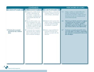 CONTENIDOS                                                                  INDICADORES DE LOGRO
           CONCEPTUALES                         PROCEDIMENTALES                        ACTITUDINALES
                                            ■ Indagación y análisis de las       ■ Actitud reflexiva y observadora    4.5   Indaga y analiza con actitud reflexiva las
                                              ventajas y desventajas de            al realizar el ejercicio de cap-         ventajas y desventajas de las carreras u
                                              las carreras u ocupaciones           tar las ventajas y desventajas.          ocupaciones priorizadas y realiza una ficha
                                              priorizadas, considerando las                                                 descriptiva de cada una considerando las
                                              oportunidades laborales del                                                   oportunidades laborales.
                                              entorno.
                                            ■ Elección de la carrera u ocu-      ■ Valoración de la opinión de la     4.6   Determina �or decisión �ersona��, ��a �rofesión
                                              pación basada en las condi-          familia y amigos, prevaleciendo          u ocu�ación que mas se ajusta a su �erfi��,
                                              ciones reales de sus aptitudes       la decisión personal al elegir           res�ondiendo a sus intereses, a�titudes y
                                              e intereses, considerando que        una profesión u ocupación.               va��orando ��a o�inión de su fami��ia, sin consi-
                                              los factores externos son deter-                                              derar factores externos como determinantes.
                                              minantes pero no absolutos.
     ■ Estructura de un �royecto            ■ Construcción de un proyecto        ■ Interés y responsabilidad al       4.7   Construye un �royecto �ersona�� de vida a
       �ersona�� de vida a mediano            personal de vida a mediano           proponer el proceso para                 cinco años ���azo, con interés y res�onsabi��i-
       ���azo.                                plazo (5 años) aplicando la          planear un proyecto de vida              dad, a���icando correctamente ��a técnica de��
                                              técnica del plan estratégico.        personal.                                ���an estratégico.




3
       Programa de estudio de segundo año
 