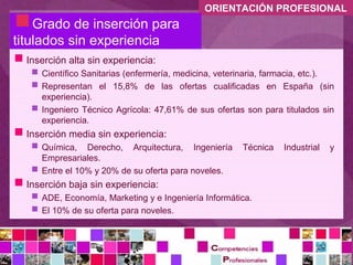 
                                                ORIENTACIÓN PROFESIONAL
    Grado de inserción para
titulados sin experiencia
Inserción alta sin experiencia:
       Científico Sanitarias (enfermería, medicina, veterinaria, farmacia, etc.).
      Representan el 15,8% de las ofertas cualificadas en España (sin
       experiencia).
      Ingeniero Técnico Agrícola: 47,61% de sus ofertas son para titulados sin
       experiencia.
Inserción media sin experiencia:
       Química, Derecho, Arquitectura, Ingeniería        Técnica    Industrial   y
       Empresariales.
      Entre el 10% y 20% de su oferta para noveles.
Inserción baja sin experiencia:
       ADE, Economía, Marketing y e Ingeniería Informática.
      El 10% de su oferta para noveles.
 