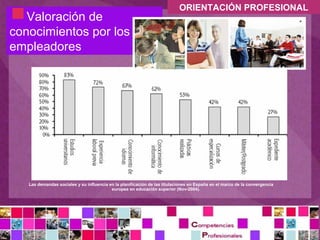   Valoración de
conocimientos por los
                                                                            ORIENTACIÓN PROFESIONAL



empleadores




    Las demandas sociales y su influencia en la planificación de las titulaciones en España en el marco de la convergencia
                                           europea en educación superior (Nov-2004).
 