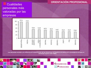   Cualidades
personales más
                                                                            ORIENTACIÓN PROFESIONAL


valoradas por las
empresas




    Las demandas sociales y su influencia en la planificación de las titulaciones en España en el marco de la convergencia europea en
                                                        educación superior (Nov-2004).
 