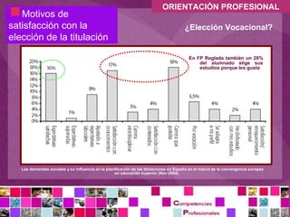  Motivos de
satisfacción con la
                                                                            ORIENTACIÓN PROFESIONAL

                                                                                        ¿Elección Vocacional?
elección de la titulación

                                                                                          En FP Reglada también un 28%
                                                                                              del alumnado elige sus
                                                                                              estudios porque les gusta




   Las demandas sociales y su influencia en la planificación de las titulaciones en España en el marco de la convergencia europea
                                                    en educación superior (Nov-2004).
 
