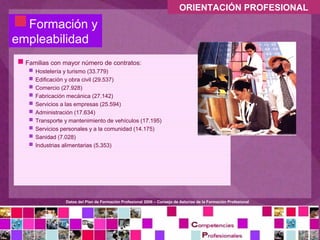 ORIENTACIÓN PROFESIONAL

 Formación y
empleabilidad
 Familias con mayor número de contratos:
      Hostelería y turismo (33.779)
      Edificación y obra civil (29.537)
      Comercio (27.928)
      Fabricación mecánica (27.142)
      Servicios a las empresas (25.594)
      Administración (17.634)
      Transporte y mantenimiento de vehículos (17.195)
      Servicios personales y a la comunidad (14.175)
      Sanidad (7.028)
      Industrias alimentarias (5.353)




                  Datos del Plan de Formación Profesional 2006 – Consejo de Asturias de la Formación Profesional
 