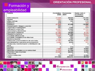 
                                                                    ORIENTACIÓN PROFESIONAL
  Formación y
empleabilidad




       Datos del Plan de Formación Profesional 2006 – Consejo de Asturias de la Formación Profesional
 