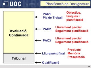 Planificació de l’assignatura Avaluació  Continuada Tribunal PAC1 Pla de Treball PAC2 PAC3 Lliurament final Qualificació Objectius,  tasques i planificació Lliurament parcial Seguiment planificació Lliurament parcial Seguiment planificació Producte Memòria Presentació 