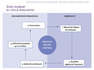 Orientacions per a l’avaluació educació infantil. Primer cicle
Com avaluar
EL CICLE AVALUATIU
 