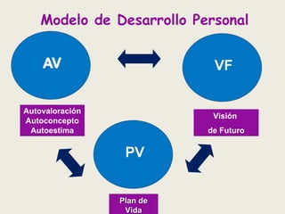 Modelo de Desarrollo Personal

Autovaloración
Autoconcepto
Autoestima

Visión
de Futuro

Plan de
Vida

 