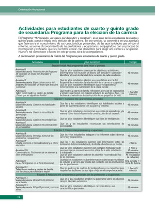 Orientación Vocacional




   Actividades para estudiantes de cuarto y quinto grado
   de secundaria: Programa para la eleccion de la carrera
   El Programa
   quinto grado, pondrá énfasis en la elección de la carrera. En ese sentido, se convertirá en una aventura
   que favorecera el conocimiento de sus características personales, de las oportunidades que ofrece el
   entorno, así como el conocimiento de las profesiones u ocupaciones; conjugándose con un proceso de
   investigación y reflexión, que les permitirá contar con elementos para elegir una carrera u ocupación.
   Nuestro rol como tutor o tutora en este proceso, será de acompañantes.


                                                                              ¿Qué buscamos?                                 Tiempo


                   Presentación del Programa       Que las y los estudiantes conozcan los objetivos y actividades
Mi vocación: un tesoro por desctubrir y            del Programa “Mi vocación: un tesoro por descubrir y construir”
construir.
                                              Que las y los estudiantes planten sus expectativas acerca del
                 Expectativas acerca del      Programa de orientación para la elección de la carrera u ocupación.
programa Mi vocación: un tesoro por descubrir Que las y los estudiantes identifiquen sus preocupaciones y
y construir.                                  temores frente a la culminación de la etapa escolar.
                                                    Que madres y padres de familia reflexionen acerca de las expectativas
Taller 1 con madres y padres de familia:            y temores que tienen con relación al futuro de sus hijos e hijas, y se   minutos
¡Tienes que ser alguien en la vida!                 motiven a orientarlos en la construcción de sus proyectos de vida.
                                             Estación 1: Conozco mis características personales

                   Conozco mis habilidades         Que las y los estudiantes identifiquen sus habilidades sociales a
sociales.                                          partir de sus interacciones con sus pares y entorno.

                   Conozco mis estilos de          Que las y los estudiantes reconozcan sus estilos de aprendizaje y la
aprendizaje.                                       manera cómo éstos influyen en la construcción de sus saberes.

                   Conozco mis inteligencias.      Que las y los estudiantes identifiquen sus tipos de inteligencias

                   Conozco mis orientaciones       Que las y los estudiantes reconozcan sus orientaciones de
de personalidad.                                   personalidad.
                                             Estación 2: Conozco las profesiones y ocupaciones

                   Investigo acerca de las         Que las y los estudiantes indaguen y se informen sobre diversas
profesiones y ocupaciones.                         carreras y ocupaciones.

Charla: Conozco el mercado laboral y la oferta Que las y del mercado laboral y la oferta educativa en susobre las
                                               tendencias
                                                             los estudiantes cuenten con información
                                                                                                            medio.   2 horas
educativa.
                                               Que las y los estudiantes cuenten con ejemplos motivadores de         1 hora y
                                               personas que se encuentran en otra etapa de la vida, estudiando
Conversatorio: Testimonios de ex-alumnos y o trabajando.
otros profesionales.                           Que las y los estudiantes valoren los distintos recorridos de vida
                                               de las personas.
                                               Que las y los estudiantes reciban información sobre las oportunidades
       Participamos en la Feria Vocacional.    de estudio y carreras por medio del contacto con las instituciones hora de Tutoría
                                               que las promueven.
                                                   Que los padres y las madres de familia refuercen su capacidad para
¡Me fortalezco para orientarte mejor!              respetar las decisiones de sus hijos e hijas en el campo vocacional.      minutos


                   Descubro mis intereses          Que las y los estudiantes amplíen su panorama sobre los diversos
vocacionales.                                      campos laborales existentes.

                   Mi perfil personal y carreras Que las y los estudiantes identifiquen carreras afines a sus
                                                 características personales.
afines.


 24
 