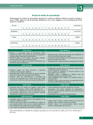 Cartilla para tutores




                                                                                                                        PARTE
                                                                                                                           3

siguientes categorías:


                      7a   6a                     2a    1a       0   1b   2b                    6b    7b



                      7a   6a                     2a    1a       0   1b   2b                    6b    7b



                      7a   6a                     2a    1a       0   1b   2b                    6b    7b



                      7a   6a                     2a    1a       0   1b   2b                    6b    7b


                      Estilo Activo
Retienen y comprenden mejor la información cuando
pueden hacer algo con la información que han adquirido o
cuando pueden comprobarla materialmente.                             torno a la información que han recibido.
Prefieren aplicar lo que reciben, para luego asimilarlo.             Examinan la coherencia lógica de la información que reciben.
Buscan experimentar y comprobar los datos.                           Buscan la consistencia teórica.
Les ayuda mucho explicar a los demás la información que
han hecho suya, para afianzarla.
                    Estilo Sensorial                                                     Estilo Intuitivo

                                                                     Trabajan bien cuando lo hacen con símbolos y abstracciones.
Prefieren trabajar con datos concretos y específicos                 comprenden mejor las teorías así.
                                                                     No les agrada lo repetitivo, el ejercicio práctico ni el
                                                                     aprendizaje en base a hechos.
tienen entre manos para apreciarlas materialmente.                   conocimientos previos y los que reciben.
Prefieren seguir los procedimientos y estrategias que                Tienen habilidades para trabajar con conceptos nuevos e
conocen; no responden bien cuando tienen que utilizar                ideas generales.
procedimientos diferentes de los que emplean habitualmente.
                                                                     lo nuevo y la información que conocen.
                      Estilo Visual                                                       Estilo Verbal
                                                                     Tienen facilidad para aprender aquello que escuchan.
ilustraciones, esquemas, cuadros, tablas, diagramas, etc.
Tienen mayor facilidad para captar la información escrita,           aprenden mejor aquello que explican a otras personas o que
con esquemas, diagramas, etc.; por el contrario, muestran            otros les explican.
dificultad para captarla si solo la escuchan.
                   Estilo Secuencial                                                      Estilo Global

secuencia ordenada y lógica.                                         Captan mejor las ideas si tienen primero una visión de la
Prefieren seguir paso a paso las actividades que realizan, así       totalidad, para ir dándole sentido a los detalles.
por ejemplo, primero leen una vez, después subrayan el               Pueden enfocar los acontecimientos desde muchos
texto, finalmente leen solamente las ideas resaltadas.               aspectos, relacionando unos con otros.
Les va mejor si estudian de lo más fácil o lo más difícil.

Nota: Generalmente se combinan las categorías que aparecen en un solo lado de cuadro; pero no es extraño que se
den otras.


                                                                                                                                39
 
