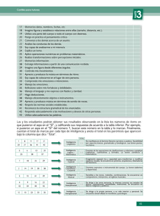 Cartilla para tutores




                                                                                                                               PARTE
                                                                                                                                  3
     17    Memorizo datos, nombres, fechas, etc.


     20    Pongo en práctica el pensamiento crítico.
     21    Convenzo a los demás acerca de un asunto.
     22

           Explico un tema.

     26    Realizo transformaciones sobre percepciones iniciales.
     27    Memorizo información.
           Extraigo informaciones a partir de una comunicación recibida.

           Controlo mis movimientos.


           Comprendo mis emociones e intenciones.
           Manejo las emociones.
           Reflexiono sobre mis fortalezas y debilidades.
           Manejo el lenguaje y me expreso con fluidez y claridad.

           Manejo eficientemente objetos e instrumentos.

           Respeto las normas sociales establecidas.
           Reconozco la estructura gramatical de los enunciados.
           Respondo adecuadamente a las motivaciones y deseos de otras personas.



Las y los estudiantes podrán obtener sus resultados observando en la lista los números de ítems en

                                          1
cuentan el total de marcas por cada tipo de inteligencia y anota el total en los paréntesis que aparecen
bajo la columna que dice “Total”.

 1                  11    17   21
                                                                     por aspectos léxicos, gramaticales y fonológicos. Laa tienen poetas,
          27                                        Lingüística      escritores.

               6               20                                    Dominio de las operaciones de clasificaciones y relaciones complejas
                                                                     cualitativas, cuantitativas y formales. La tienen científicos y
                                                   Matemática        matemáticos.


 7                       26                          Espacial        de interiores.

 2                                                                   Dominio expresivo e instrumental del cuerpo. La tienen bailarines
                                                   Cinestésico -
                                                    Corporal         y deportistas.


               10
                                                     Musical         compositores, intérpretes, arreglistas musicales.

                         16    22
                                                                     líderes religiosos y políticos.


12                                                                   encuentra desarrollada en novelistas y psicólogos.




                                                                                                                                       41
 