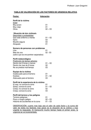 Profesor: Juan Gregorini
TABLA DE VALORACIÓN DE LOS FACTORES DE URGENCIA RELATIVA
Factor Valoración
Perfil de la victima
Edad
Muy joven 01
Muy viejo 01
Otros 02 – 03
Situación de la/s victima/s
Seguridad o probabilidad
Que este enfermo o herido 01 – 02
Sano 03
Muerte segura 03
Atrapado 01
Numero de personas con problemas
Una 01
Mas de una 02 - 03
(salvo que se encuentren separados)
Perfil meteorológico
Predicción de tiempo adverso
Dentro de 8 horas o menos 01 – 02
Dentro de mas de 8 horas 02
No se predice mal tiempo 03
Equipo de la victima
Inadecuado para el terreno 01
Dudoso 01 – 02
Adecuado para el terreno 03
Perfil de la experiencia de la victima
S/ exp; no conoce la zona 01
S/exp; conoce la zona 01 – 02
C/exp; no conoce la zona 02
C/exp; conoce la zona 03
Perfil del terreno y los peligros
Terreno peligroso 01
Poco o ningún peligro 02 – 03
Historia de accidentes en la zona 01 – 03
OBSERVACIÓN: cuanto mas bajo sea el valor de cada factor y la suma del
valor de todos los factores mas grave es la situación de la victima y mas
urgente la respuesta. Si transcurrió mucho tiempo hasta el primer aviso, la
urgencia se ve incrementada.
 
