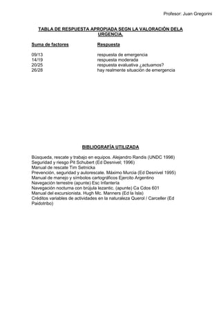 Profesor: Juan Gregorini
TABLA DE RESPUESTA APROPIADA SEGN LA VALORACIÓN DELA
URGENCIA.
Suma de factores Respuesta
09/13 respuesta de emergencia
14/19 respuesta moderada
20/25 respuesta evaluativa ¿actuamos?
26/28 hay realmente situación de emergencia
BIBLIOGRAFÍA UTILIZADA
Búsqueda, rescate y trabajo en equipos. Alejandro Randis (UNDC 1998)
Seguridad y riesgo Pit Schubert (Ed Desnivel; 1996)
Manual de rescate Tim Setnicka
Prevención, seguridad y autorescate. Máximo Murcia (Ed Desnivel 1995)
Manual de manejo y símbolos cartográficos Ejercito Argentino
Navegación terrestre (apunte) Esc Infantería
Navegación nocturna con brújula lezantic. (apunte) Ca Cdos 601
Manual del excursionista. Hugh Mc. Manners (Ed la Isla)
Créditos variables de actividades en la naturaleza Querol / Carceller (Ed
Paidotribo)
 