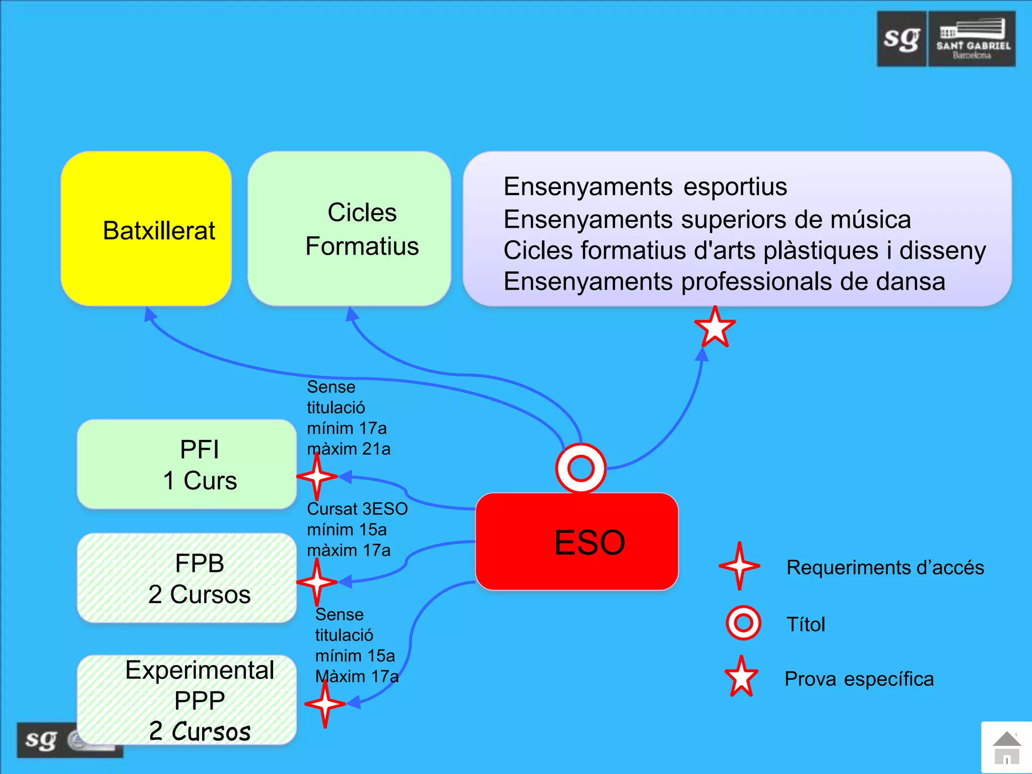 ESO
Batxillerat
Ensenyaments esportius
Ensenyaments superiors de música
Cicles formatius d'arts plàstiques i disseny
Ensenyaments professionals de dansa
Cicles
Formatius
PFI
1 Curs
Títol
Prova específica
Requeriments d’accés
Sense
titulació
mínim 17a
màxim 21a
FPB
2 Cursos
Experimental
PPP
2 Cursos
Cursat 3ESO
mínim 15a
màxim 17a
Sense
titulació
mínim 15a
Màxim 17a
 