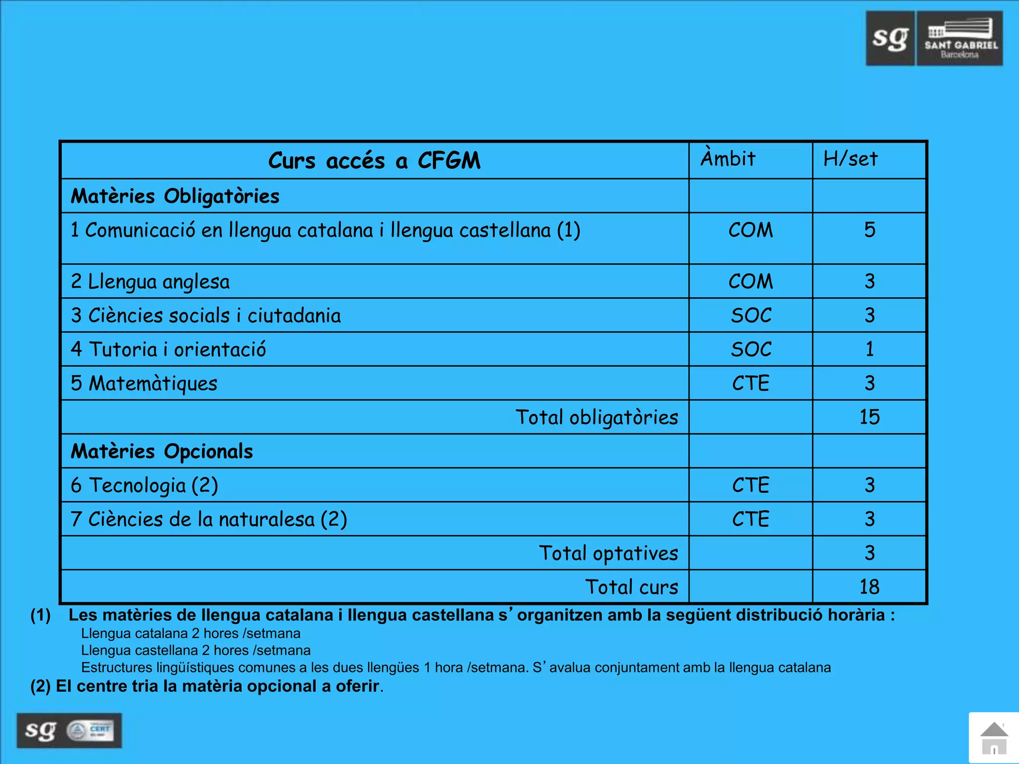 Curs accés a CFGM Àmbit H/set
Matèries Obligatòries
1 Comunicació en llengua catalana i llengua castellana (1) COM 5
2 Llengua anglesa COM 3
3 Ciències socials i ciutadania SOC 3
4 Tutoria i orientació SOC 1
5 Matemàtiques CTE 3
Total obligatòries 15
Matèries Opcionals
6 Tecnologia (2) CTE 3
7 Ciències de la naturalesa (2) CTE 3
Total optatives 3
Total curs 18
(1) Les matèries de llengua catalana i llengua castellana s’organitzen amb la següent distribució horària :
Llengua catalana 2 hores /setmana
Llengua castellana 2 hores /setmana
Estructures lingüístiques comunes a les dues llengües 1 hora /setmana. S’avalua conjuntament amb la llengua catalana
(2) El centre tria la matèria opcional a oferir.
 