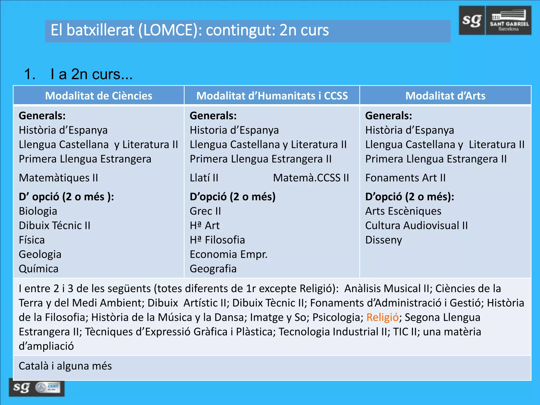 1. I a 2n curs...
El batxillerat (LOMCE): contingut: 2n curs
Modalitat de Ciències Modalitat d’Humanitats i CCSS Modalitat d’Arts
Generals:
Història d’Espanya
Llengua Castellana y Literatura II
Primera Llengua Estrangera
Matemàtiques II
D’ opció (2 o més ):
Biologia
Dibuix Técnic II
Física
Geologia
Química
Generals:
Historia d’Espanya
Llengua Castellana y Literatura II
Primera Llengua Estrangera II
Llatí II Matemà.CCSS II
D’opció (2 o més)
Grec II
Hª Art
Hª Filosofia
Economia Empr.
Geografia
Generals:
Història d’Espanya
Llengua Castellana y Literatura II
Primera Llengua Estrangera II
Fonaments Art II
D’opció (2 o més):
Arts Escèniques
Cultura Audiovisual II
Disseny
I entre 2 i 3 de les següents (totes diferents de 1r excepte Religió): Anàlisis Musical II; Ciències de la
Terra y del Medi Ambient; Dibuix Artístic II; Dibuix Tècnic II; Fonaments d’Administració i Gestió; Història
de la Filosofia; Història de la Música y la Dansa; Imatge y So; Psicologia; Religió; Segona Llengua
Estrangera II; Tècniques d’Expressió Gràfica i Plàstica; Tecnologia Industrial II; TIC II; una matèria
d’ampliació
Català i alguna més
 