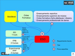 ESO
Batxillerat
Ensenyaments esportius
Ensenyaments superiors de música
Cicles formatius d'arts plàstiques i disseny
Ensenyaments professionals de dansa
Cicles
Formatius
PFI
1 Curs
Títol
Prova específica
Requeriments d’accés
Sense
titulació
mínim 17a
màxim 21a
FPB
2 Cursos
Experimental
PPP
2 Cursos
Cursat 3ESO
mínim 15a
màxim 17a
Sense
titulació
mínim 15a
Màxim 17a
 