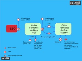 Cicles
Formatius
de Grau
Mitjà
ESO
Cicles
Formatius
de Grau
Superior
Prova lliure per
obtenir el Títol
Prova lliure per
obtenir el Títol
Títol
Prova d’accés
Curs específic d’accés
Curs d’accés
(mínim 17a)
Prova d’accés
per persones
que no tenen
cap requisit
(mínim 17a)
Batxillerat Prova d’accés per
persones que no tenen
els requisits.
mínim 19a o 18 any C.
relacionat
20% Prova restringida set15
CAS
 
