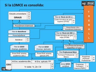 T
R
E
B
A
L
L
1r cicle: 1r, 2n i 3r
ESO
4t Ens. acadèmics Btx. 4t Ens. aplicats: FP
3r
2n
1r
Formació Professional
Bàsica
2n
1r
Programes
Formació i
Inserció (PQPI)
1r
Estudis universitaris
GRAUS
4t
3r
2n
1r
Títol de GESO:
Ensenya. acadèmics
Procediment d’admissió
Prova final: enseny.
acadèmics (btx.)
Prova final: enseny.
aplicats (FP)
Títol de Batxillerat
Sense GESO:
certificat
Curs/Prova de formació
específica i 17 anys
v
Títol de GESO:
Ensenya. Aplicades
Cicles formatius de grau
superior (CFGS)
2n
1r
Títol de Tècnic de GS en...
Cicles formatius de grau
mitjà (CFGM)
2n
1r
Títol de Tècnic de GM en...
Títol Professional Bàsic
Proposat per l’equip docent
Si la LOMCE es consolida:
Prova d’accés i 19 a.
Procediment d’admissió
Programes
Promoció
Professional
1r
2n
Batxillerat
2n
1r
Prova batxillerat
 