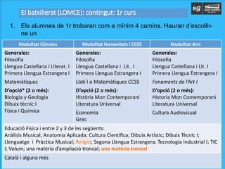 1. Els alumnes de 1r trobaran com a mínim 4 camins. Hauran d’escollir-
ne un
Modalitat Ciències Modalitat Humanitats i CCSS Modalitat Arts
Generales:
Filosofia
Llengua Castellana i Literat. I
Primera Llengua Estrangera I
Matemàtiques
D’opció* (2 o més):
Biologia y Geologia
Dibuix tècnic I
Física i Química
Generales:
Filosofia
Llengua Castellana i Lit . I
Primera Llengua Estrangera I
Llatí I o Matemàtiques CCSS
D’opció (2 o més):
Història Mon Contemporani
Literatura Universal
Economia
Grec
Generales:
Filosofia
Llengua Castellana i Lit. I
Primera Llengua Estrangera I
Fonaments de l’Art I
D’opció (2 o més):
Historia Mon Contemporani
Literatura Universal
Cultura Audiovisual
Educació Física i entre 2 y 3 de les següents:
Anàlisis Musical; Anatomia Aplicada; Cultura Científica; Dibuix Artístic; Dibuix Tècnic I;
Llenguatge i Pràctica Musical; Religió; Segona Llengua Estrangera; Tecnologia Industrial I; TIC
I; Volum; una matèria d’ampliació troncal; una matèria troncal
Català i alguna més
El batxillerat (LOMCE): contingut: 1r curs
 
