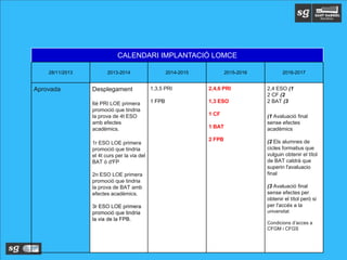 CALENDARI IMPLANTACIÓ LOMCE
28/11/2013 2013-2014 2014-2015 2015-2016 2016-2017
Aprovada Desplegament
6è PRI LOE primera
promoció que tindria
la prova de 4t ESO
amb efectes
acadèmics.
1r ESO LOE primera
promoció que tindria
el 4t curs per la via del
BAT ó d'FP
2n ESO LOE primera
promoció que tindria
la prova de BAT amb
efectes acadèmics.
3r ESO LOE primera
promoció que tindria
la via de la FPB.
1,3,5 PRI
1 FPB
2,4,6 PRI
1,3 ESO
1 CF
1 BAT
2 FPB
2,4 ESO (1
2 CF (2
2 BAT (3
(1 Avaluació final
sense efectes
acadèmics
(2 Els alumnes de
cicles formatius que
vulguin obtenir el títol
de BAT caldrà que
superin l'avaluacio
final
(3 Avaluació final
sense efectes per
obtenir el títol però si
per l'accés a la
universitat
Condicions d’acces a
CFGM i CFGS
 