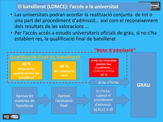 • Las universitats podran acordar la realització conjunta de tot o
una part del procediment d'admissió… així com el reconeixement
dels resultats de les valoracions …
• Per l’accés accés a estudis universitaris oficials de grau, si no s’ha
establert res, la qualificació final de batxillerat
Aprova les
matèries de
batxillerat
Aprova
l’avaluació
final
GRAU
Si n’hi ha,
superar el
procediment
d’admissió:
a),b),c) o d)
60 %
Mitja de les
qualificacions del
batxillerat
40 %
de l’avaluació
final
Qualificació final de batxillerat
Qualificació del
procediment:
mínim 40 %
”Nota d’admissió”
A més, les universitats
podran fixar
procediments ...
Ponderació mínima:
40 %
Si no n’hi ha
El batxillerat (LOMCE): l’accés a la universitat
 