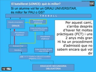 Cicles formatius de grau
superior (CFGS)
Estudis universitaris
GRAUS
Cicles formatius de grau
mitjà (CFGM)
Batxillerat
T R E B A L L
EDUCACIÓ SECUNDÀRIA
OBLIGATÒRIA
AMB títol de Graduat en educació secundària
obligatòria (GESO)
Si un alumne vol fer un GRAU UNIVERSITAR,
és millor fer PAU o GS?
Avaluació final
Procediment
d’admissió
Procediment
d’admissió Per aquest camí,
s’arriba després
d’haver fet moltes
pràctiques (FCT) i uns
2 anys més gran
Hi ha un procediment
d’admissió que no
sabem encara què vol
dir
El batxillerat (LOMCE): què és millor?
Procediment
d’admissió
 