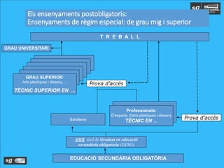 Els ensenyaments postobligatoris:
Ensenyaments de règim especial: de grau mig i superior
T R E B A L L
EDUCACIÓ SECUNDÀRIA OBLIGATÒRIA
AMB títol de Graduat en educació
secundària obligatòria (GESO)
Professionals:
D’esports, d'arts plàstiques i disseny
TÈCNIC EN ...
GRAU SUPERIOR:
Arts plàstiques i disseny, ...
TÈCNIC SUPERIOR EN ...
Batxillerat Prova d’accés
Prova d’accés
GRAU UNIVERSITARI
 