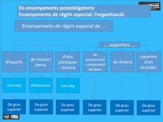 Ensenyaments de règim especial de ...
d’esports
d’arts
plàstiques
i disseny
de disseny
de
conservació
i restauració
de bens
de música i
dansa
superiors
d’art
dramàtic
Grau Mig Grau Mig
De grau
superior
De grau
superior
De grau
superior
De grau
superior
De grau
superior
De grau
superior
... superiors ...
Els ensenyaments postobligatoris:
Ensenyaments de règim especial: l’organització
Professionals
 