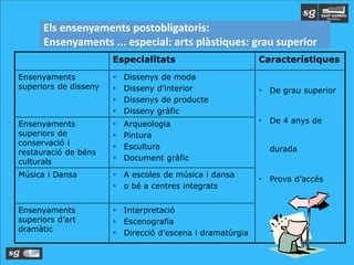 Especialitats Característiques
Ensenyaments
superiors de disseny
 Dissenys de moda
 Disseny d’interior
 Dissenys de producte
 Disseny gràfic
• De grau superior
• De 4 anys de
durada
• Prova d’accés
Ensenyaments
superiors de
conservació i
restauració de béns
culturals
 Arqueologia
 Pintura
 Escultura
 Document gràfic
Música i Dansa  A escoles de música i dansa
 o bé a centres integrats
Ensenyaments
superiors d’art
dramàtic
 Interpretació
 Escenografia
 Direcció d’escena i dramatúrgia
Els ensenyaments postobligatoris:
Ensenyaments ... especial: arts plàstiques: grau superior
 