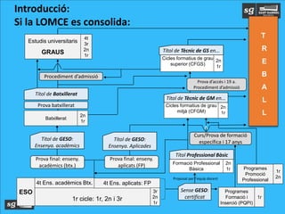 T
R
E
B
A
L
L
1r cicle: 1r, 2n i 3r
ESO
4t Ens. acadèmics Btx. 4t Ens. aplicats: FP
3r
2n
1r
Formació Professional
Bàsica
2n
1r
Programes
Formació i
Inserció (PQPI)
1r
Estudis universitaris
GRAUS
4t
3r
2n
1r
Títol de GESO:
Ensenya. acadèmics
Procediment d’admissió
Prova final: enseny.
acadèmics (btx.)
Prova final: enseny.
aplicats (FP)
Títol de Batxillerat
Sense GESO:
certificat
Curs/Prova de formació
específica i 17 anys
v
Títol de GESO:
Ensenya. Aplicades
Cicles formatius de grau
superior (CFGS)
2n
1r
Títol de Tècnic de GS en...
Cicles formatius de grau
mitjà (CFGM)
2n
1r
Títol de Tècnic de GM en...
Títol Professional Bàsic
Proposat per l’equip docent
Introducció:
Si la LOMCE es consolida:
Prova d’accés i 19 a.
Procediment d’admissió
Programes
Promoció
Professional
1r
2n
Batxillerat
2n
1r
Prova batxillerat
 