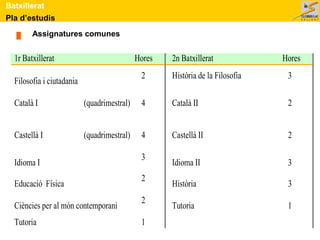 Pla d’estudis
Batxillerat
Assignatures comunes
1r Batxillerat Hores 2n Batxillerat Hores
Filosofia i ciutadania
2 Història de la Filosofia 3
Català I (quadrimestral) 4 Català II 2
Castellà I (quadrimestral) 4 Castellà II 2
Idioma I
3
Idioma II 3
Educació Física
2
Història 3
Ciències per al món contemporani
2
Tutoria 1
Tutoria 1
 