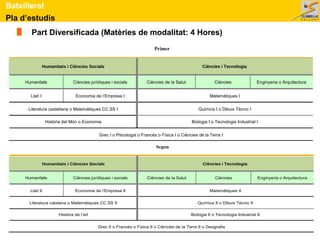Pla d’estudis
Batxillerat
Part Diversificada (Matèries de modalitat: 4 Hores)
Primer
Humanitats i Ciències Socials Ciències i Tecnologia
Humanitats Ciències jurídiques i socials Ciències de la Salut Ciències Enginyeria o Arquitectura
Llatí I Economia de l’Empresa I Matemàtiques I
Literatura castellana o Matemàtiques CC.SS I Química I o Dibuix Tècnic I
Història del Món o Economia Biologia I o Tecnologia Industrial I
Grec I o Psicologia o Francès o Física I o Ciències de la Terra I
Segon
Humanitats i Ciències Socials Ciències i Tecnologia
Humanitats Ciències jurídiques i socials Ciències de la Salut Ciències Enginyeria o Arquitectura
Llatí II Economia de l’Empresa II Matemàtiques II
Literatura catalana o Matemàtiques CC.SS II Química II o Dibuix Tècnic II
Història de l’art Biologia II o Tecnologia Industrial II
Grec II o Francès o Física II o Ciències de la Terra II o Geografia
 