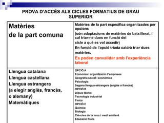 PROVA D’ACCÉS ALS CICLES FORMATIUS DE GRAU SUPERIOR OPCIÓ A Economia i organització d’empreses Geografia social i econòmica Psicologia Segona llengua estrangera (anglès o francès) OPCIÓ B Dibuix tècnic Tecnologia industrial Física OPCIÓ C Química Biologia Ciències de la terra i medi ambient Educació física Llengua catalana Llengua castellana Llengua estrangera (a elegir anglès, francès, o alemany) Matemàtiques Matèries de la part específica organitzades per opcions (són adaptacions de matèries de batxillerat, i cal triar-ne dues en funció del cicle a què es vol accedir) En funció de l'opció triada caldrà triar dues matèries . Es poden convalidar amb l’experiència laboral Matèries de la part comuna 