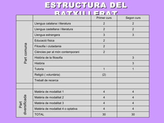 ESTRUCTURA DEL BATXILLERAT Part   comuna Part   diversificada 30 30 TOTAL 4 4 Matèria de modalitat 4 o optativa 4 4 Matèria de modalitat 3 4 4 Matèria de modalitat 2 4 4 Matèria de modalitat 1 Treball de recerca (2) Religió ( voluntària) 1 1 Tutoria 3 Història 3 Història de la filosofia 2 Ciències per al món contemporani 2 Filosofia i ciutadania 2 Educació física 3 3 Llengua estrangera 2 2 Llengua castellana i literatura 2 2 Llengua catalana i literatura Segon curs Primer curs 