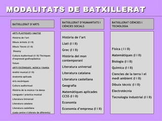 MODALITATS DE BATXILLERAT BATXILLERAT D’ARTS ARTS PLÀSTIQUES I IMATGE Història de l’art Dibuix Artístic (I i II) Dibuix Tècnic (I i II) Disseny Cultura Audiovisual (I i II) Tècniques d’expressió graficoplàstica Volum ARTS ESCÈNIQUES, MÚSICA I DANSA Anàlisi musical (I i II) Anatomia aplicada Arts escèniques Cultura audiovisual Història de la música i la dansa Llenguate i pràctica musical Literatura Universal Literatura catalana Literatura castellana (cada centre n’ofereix de diferents) BATXILLERAT D’HUMANITATS I CIÈNCIES SOCIALS Història de l’art Llatí (I i II) Grec (I i II) Història del mon contemporani Literatura universal Literatura catalana Literatura castellana Geografia Matemàtiques aplicades CCSS (I i II) Economia Economia d’empresa (I i II) BATXILLERAT CIÈNCIES I TECNOLOGIA Física ( I i II) Matemàtiques (I i II) Biologia (I i II) Química (I i II) Ciencies de la terra i el medi ambient (I i II) Dibuix tècnic (I i II) Electrotècnia Tecnologia industrial (I i II) 