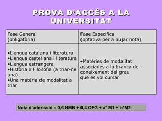 PROVA D’ACCÉS A LA UNIVERSITAT Nota d’admissió = 0,6 NMB + 0,4 QFG + a* M1 + b*M2 Matèries de modalitat associades a la branca de coneixement del grau que es vol cursar Llengua catalana i literatura Llengua castellana i literatura Llengua estrangera Història o Filosofia (a triar-ne una) Una matèria de modalitat a triar Fase Específica (optativa per a pujar nota) Fase General (obligatòria) 