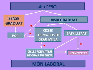 4t d’ESO SENSE GRADUAT AMB GRADUAT MÓN LABORAL BATXILLERAT CICLES FORMATIUS DE GRAU MITJÀ CICLES FORMATIUS DE GRAU SUPERIOR UNIVERSITAT PQPI 
