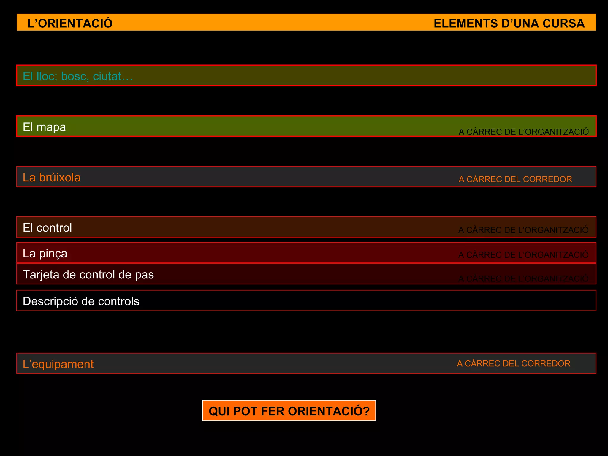 L’ORIENTACIÓ ELEMENTS D’UNA CURSA Tarjeta de control de pas El mapa La brúixola El control La pinça Descripció de controls El lloc: bosc, ciutat… A CÀRREC DE L’ORGANITZACIÓ A CÀRREC DE L’ORGANITZACIÓ A CÀRREC DEL CORREDOR A CÀRREC DE L’ORGANITZACIÓ A CÀRREC DE L’ORGANITZACIÓ A CÀRREC DE L’ORGANITZACIÓ L’equipament A CÀRREC DEL CORREDOR QUI POT FER ORIENTACIÓ? 