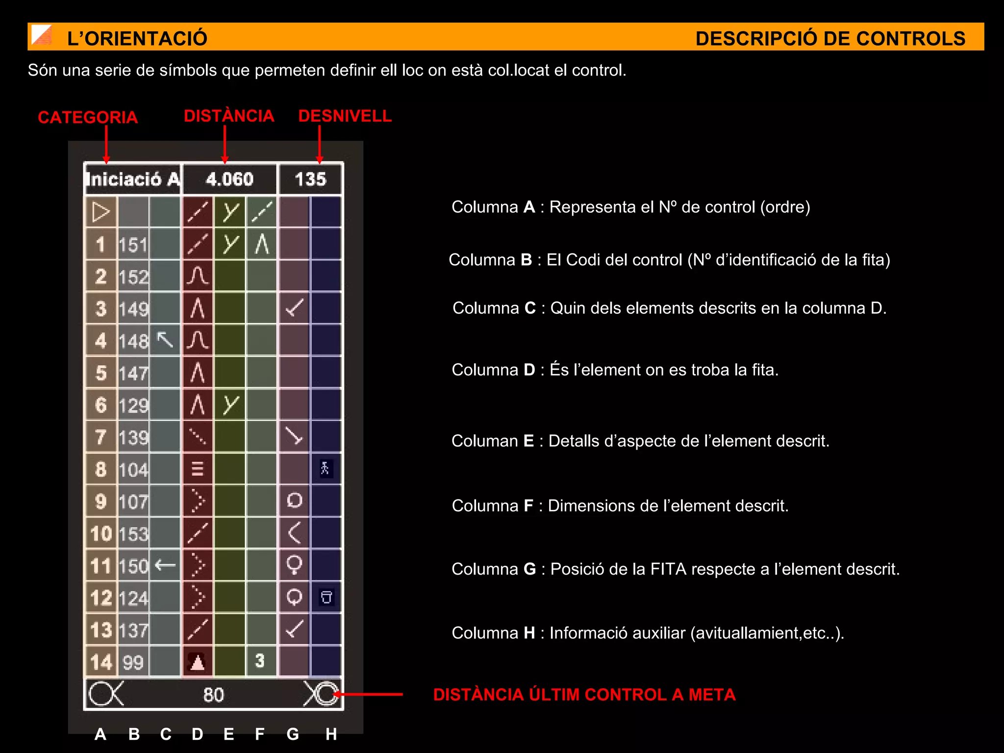 L’ORIENTACIÓ CATEGORIA DISTÀNCIA DESNIVELL Columna  B  : El Codi del control (Nº d’identificació de la fita) Columna  A  : Representa el Nº de control (ordre) Columna  H  : Informació auxiliar (avituallamient,etc..).  Columna  G  : Posició de la FITA respecte a l’element descrit. Columna  F  : Dimensions de l’element descrit. Columan  E  : Detalls d’aspecte de l’element descrit. Columna  D  : És l’element on es troba la fita. Columna  C  : Quin dels elements descrits en la columna D.  A B C D E F G H DISTÀNCIA ÚLTIM CONTROL A META DESCRIPCIÓ DE CONTROLS Són una serie de símbols que permeten definir ell loc on està col.locat el control.  