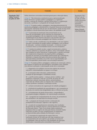 2. PARA CONTINUAR A CONVERSA...
Legislação reguladora Conteúdo Acesso
Resolução CNE/
CEB nº 4, de 13
de julho de 2010
Define diretrizes curriculares nacionais gerais para a educação básica.
Artigo 42 “São elementos constitutivos para a operacionalização
destas diretrizes o projeto político-pedagógico e o regimento
escolar; o sistema de avaliação; a gestão democrática e a organização
da escola; o professor e o programa de formação docente.”
Artigo 43 “O projeto político-pedagógico, interdependentemente da
autonomia pedagógica, administrativa e de gestão financeira da instituição
educacional, representa mais do que um documento, sendo um dos meios
de viabilizar a escola democrática para todos e de qualidade social.”
§ 1º “A autonomia da instituição educacional baseia-se na
busca de sua identidade, que se expressa na construção de
seu projeto pedagógico e do seu regimento escolar, enquanto
manifestação de seu ideal de educação e que permite uma nova
e democrática ordenação pedagógica das relações escolares.”
§ 2º “Cabe à escola, considerada a sua identidade e a de seus sujeitos,
articular a formulação do projeto político-pedagógico com os planos
de educação – nacional, estadual, municipal –, o contexto em que
a escola se situa e as necessidades locais e de seus estudantes.”
§ 3 “A missão da unidade escolar, o papel socioeducativo, artístico,
cultural, ambiental, as questões de gênero, etnia e diversidade cultural
que compõem as ações educativas, a organização e a gestão curricular
são componentes integrantes do projeto político-pedagógico,
devendo ser previstas as prioridades institucionais que a identificam,
definindo o conjunto das ações educativas próprias das etapas da
educação básica assumidas, de acordo com as especificidades que
lhes correspondam, preservando a sua articulação sistêmica.”
Artigo 44 “O projeto político-pedagógico, instância de construção coletiva
que respeita os sujeitos das aprendizagens, entendidos como cidadãos
com direitos à proteção e à participação social, deve contemplar:
I - o diagnóstico da realidade concreta dos sujeitos do processo
educativo, contextualizados no espaço e no tempo;
II - a concepção sobre educação, conhecimento,
avaliação da aprendizagem e mobilidade escolar;
III - o perfil real dos sujeitos – crianças, jovens e adultos – que
justificam e instituem a vida da e na escola, do ponto de vista
intelectual, cultural, emocional, afetivo, socioeconômico,
como base da reflexão sobre as relações vida-conhecimento-
cultura-professor-estudante e instituição escolar;
IV - as bases norteadoras da organização do trabalho pedagógico;
V - a definição de qualidade das aprendizagens e, por consequência,
da escola, no contexto das desigualdades que se refletem na escola;
VI - os fundamentos da gestão democrática, compartilhada e
participativa (órgãos colegiados e de representação estudantil);
VII - o programa de acompanhamento de acesso, de permanência
dos estudantes e de superação da retenção escolar;
VIII - o programa de formação inicial e continuada dos
profissionais da educação, regentes e não regentes;
IX - as ações de acompanhamento sistemático dos resultados
do processo de avaliação interna e externa (Sistema de Avaliação
da Educação Básica – Saeb, Prova Brasil, dados estatísticos,
pesquisas sobre os sujeitos da educação básica), incluindo dados
referentes ao Ideb e/ou que complementem ou substituam
os desenvolvidos pelas unidades da federação e outros;
X - a concepção da organização do espaço físico da
instituição escolar de tal modo que este seja compatível com
as características de seus sujeitos, que atenda as normas de
acessibilidade, além da natureza e das finalidades da educação,
deliberadas e assumidas pela comunidade educacional”.
Resolução CNE/
CEB nº 4, de 13
de julho de 2010.
Define Diretrizes
Curriculares
Nacionais
Gerais para a
Educação Básica
https:/
/tinyurl.
com/2nemmwjp
 