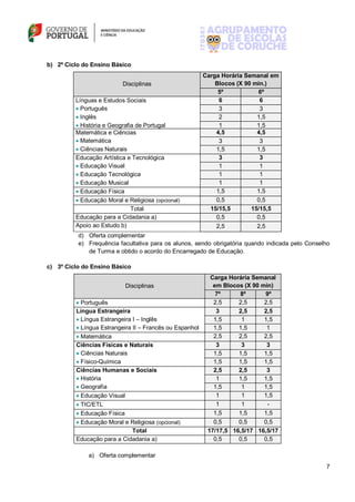 7
b) 2º Ciclo do Ensino Básico
Disciplinas
Carga Horária Semanal em
Blocos (X 90 min.)
5º 6º
Línguas e Estudos Sociais
 Português
 Inglês
 História e Geografia de Portugal
6 6
3 3
2 1,5
1 1,5
Matemática e Ciências
 Matemática
 Ciências Naturais
4,5 4,5
3 3
1,5 1,5
Educação Artística e Tecnológica
 Educação Visual
 Educação Tecnológica
 Educação Musical
3 3
1 1
1 1
1 1
 Educação Física 1,5 1,5
 Educação Moral e Religiosa (opcional) 0,5 0,5
Total 15/15,5 15/15,5
Educação para a Cidadania a) 0,5 0,5
Apoio ao Estudo b) 2,5 2,5
d) Oferta complementar
e) Frequência facultativa para os alunos, sendo obrigatória quando indicada pelo Conselho
de Turma e obtido o acordo do Encarregado de Educação.
c) 3º Ciclo do Ensino Básico
Disciplinas
Carga Horária Semanal
em Blocos (X 90 min)
7º 8º 9º
 Português 2,5 2,5 2,5
Língua Estrangeira
 Língua Estrangeira I – Inglês
 Língua Estrangeira II – Francês ou Espanhol
3 2,5 2,5
1,5 1 1,5
1,5 1,5 1
 Matemática 2,5 2,5 2,5
Ciências Físicas e Naturais
 Ciências Naturais
 Físico-Química
3 3 3
1,5 1,5 1,5
1,5 1,5 1,5
Ciências Humanas e Sociais
 História
 Geografia
2,5 2,5 3
1 1,5 1,5
1,5 1 1,5
 Educação Visual 1 1 1,5
 TIC/ETL 1 1 -
 Educação Física 1,5 1,5 1,5
 Educação Moral e Religiosa (opcional) 0,5 0,5 0,5
Total 17/17,5 16,5/17 16,5/17
Educação para a Cidadania a) 0,5 0,5 0,5
a) Oferta complementar
 