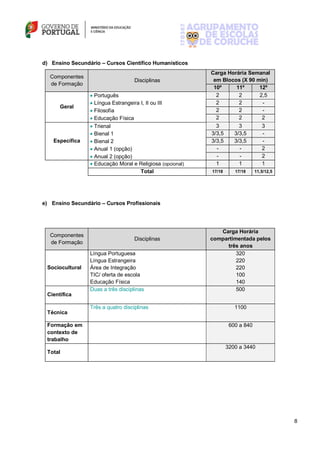 8
d) Ensino Secundário – Cursos Científico Humanísticos
Componentes
de Formação
Disciplinas
Carga Horária Semanal
em Blocos (X 90 min)
10º 11º 12º
Geral
 Português
 Língua Estrangeira I, II ou III
 Filosofia
 Educação Física
2 2 2,5
2 2 -
2 2 -
2 2 2
Específica
 Trienal
 Bienal 1
 Bienal 2
 Anual 1 (opção)
 Anual 2 (opção)
3 3 3
3/3,5 3/3,5 -
3/3,5 3/3,5 -
- - 2
- - 2
 Educação Moral e Religiosa (opcional) 1 1 1
Total 17/18 17/18 11,5/12,5
e) Ensino Secundário – Cursos Profissionais
Componentes
de Formação
Disciplinas
Carga Horária
compartimentada pelos
três anos
Sociocultural
Língua Portuguesa
Língua Estrangeira
Área de Integração
TIC/ oferta de escola
Educação Física
320
220
220
100
140
Científica
Duas a três disciplinas 500
Técnica
Três a quatro disciplinas 1100
Formação em
contexto de
trabalho
600 a 840
Total
3200 a 3440
 