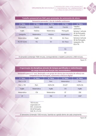 Organização da escola
 
39
ORIENTAÇÕES PARA A RECUPERAÇÃO
E CONSOLIDAÇÃO DAS APRENDIZAGENS
AO LONGO DO ANO LETIVO DE 2020/2021
índice
Trabalho presencial em DAC para promoção da autonomia do aluno
Semanário prevendo 1 dia de trabalho autónomo
2.ª feira 3.ª feira 4.ª feira 5.ª feira 6.ª feira
Português Francês Inglês Francês Trabalho
autónomo:
Semana 1 articula
AE de Português,
História, CD e EF
Semana 2 articula
AE de Português,
Geografia, CN,
FQ e TIC
Inglês História Matemática Português
Geografia Matemática História Matemática
Matemática Inglês CN Ed. Física
TIC / ET (CEA) FQ EV Ed. Física
FQ
EV
O semanário contempla 1500 minutos, correspondendo o trabalho autónomo a 400 minutos.
Figura 19
Organização de disciplinas através de tempos partilhados e redistribuição
da carga horária em função das necessidadesa
Semanário para o 5.º ano, destinado a um grupo de alunos que necessita de reforço nas
competências de Português, autonomia e literacia digital
2.ª feira 3.ª feira 4.ª feira 5.ª feira 6.ª feira
Port. + CD Port. Matemática Port.
Port. + TIC Port. HGP+CN EV+ET HGP+CN
Inglês Matemática Inglês CN Inglês
Matemática CN Matemática EF EM
EF EM EF HGP
150 minutos
organizados em
DAC, envolvendo
AE de Português,
HGP, TIC, ET e EV.
O Semanário contempla 1350 minutos, fazendo-se a gestão dentro de cada componente.
Figura 20
 